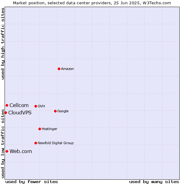 Market position of Web.com vs. Cellcom vs. CloudVPS
