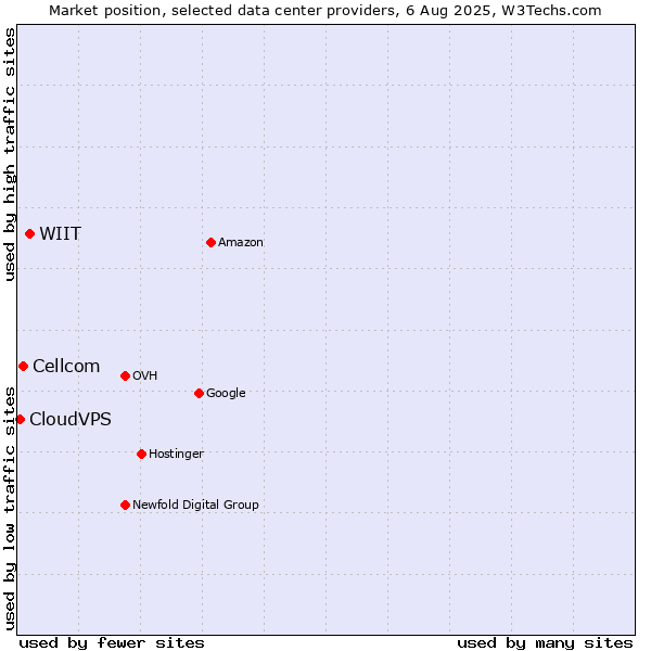 Market position of WIIT vs. Cellcom vs. CloudVPS