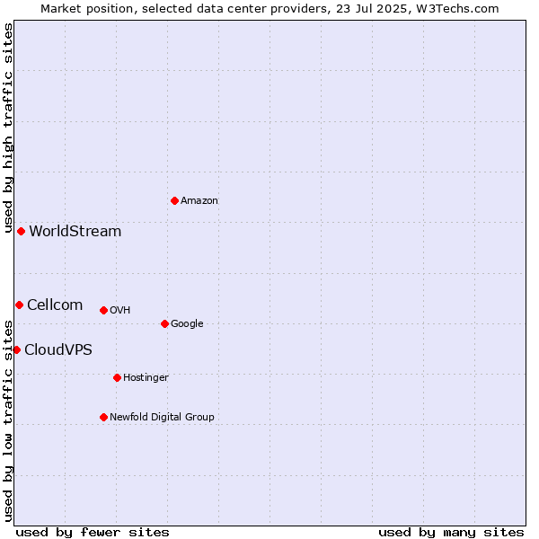 Market position of WorldStream vs. Cellcom vs. CloudVPS