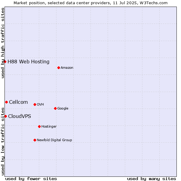 Market position of Cellcom vs. CloudVPS vs. H88 Web Hosting