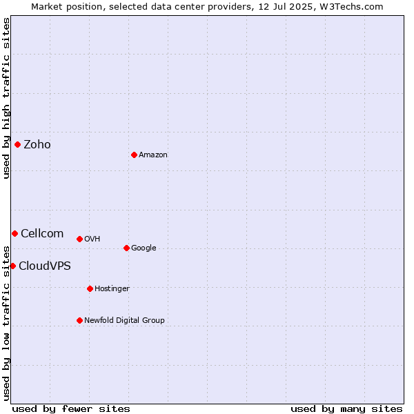 Market position of Zoho vs. Cellcom vs. CloudVPS