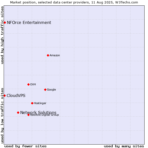 Market position of Network Solutions vs. NFOrce Entertainment vs. CloudVPS
