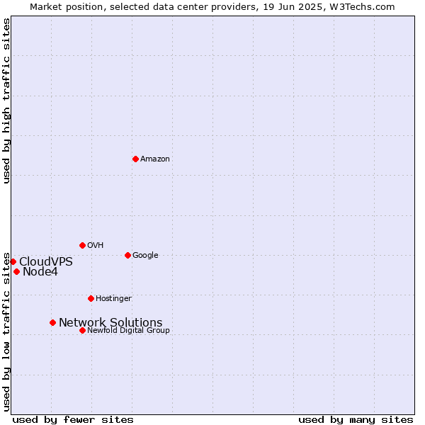 Market position of Network Solutions vs. Node4 vs. CloudVPS