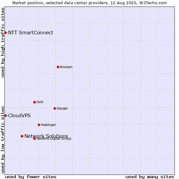 Market position of Network Solutions vs. CloudVPS vs. NTT SmartConnect