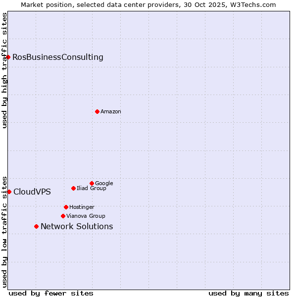 Market position of Network Solutions vs. CloudVPS vs. RosBusinessConsulting