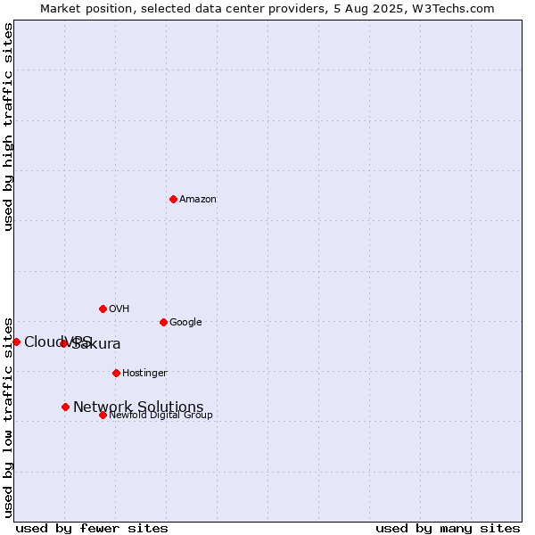 Market position of Network Solutions vs. Sakura vs. CloudVPS