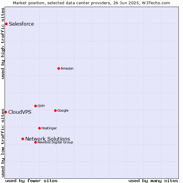 Market position of Network Solutions vs. Salesforce vs. CloudVPS