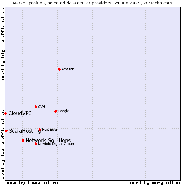 Market position of Network Solutions vs. ScalaHosting vs. CloudVPS