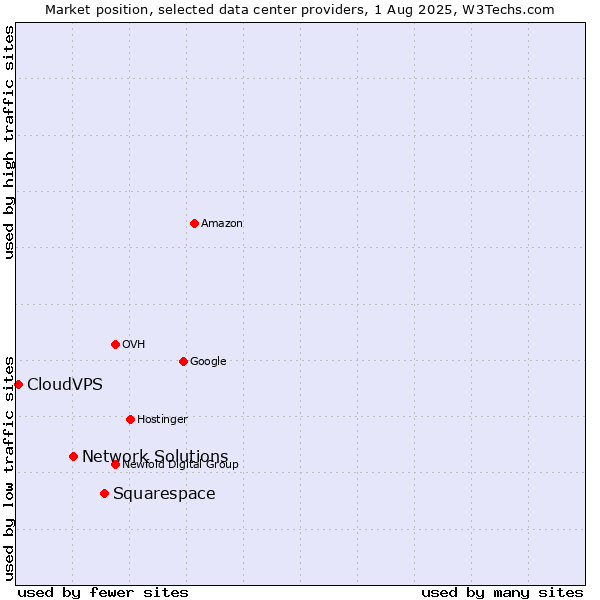 Market position of Squarespace vs. Network Solutions vs. CloudVPS
