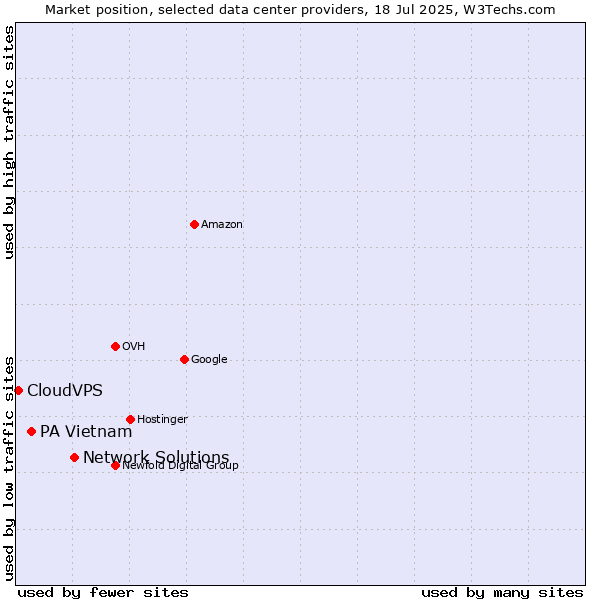 Market position of Network Solutions vs. PA Vietnam vs. CloudVPS