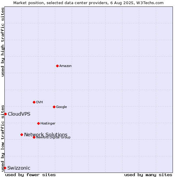 Market position of Network Solutions vs. CloudVPS vs. Swizzonic