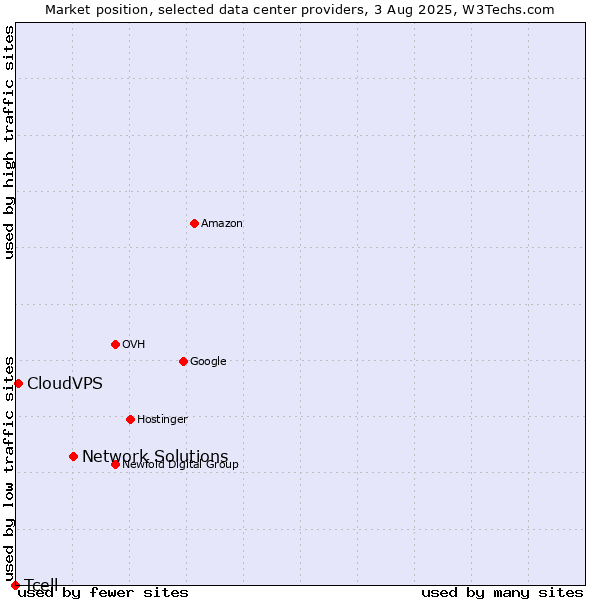 Market position of Network Solutions vs. CloudVPS vs. Tcell
