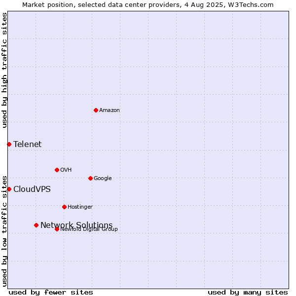 Market position of Network Solutions vs. Telenet vs. CloudVPS