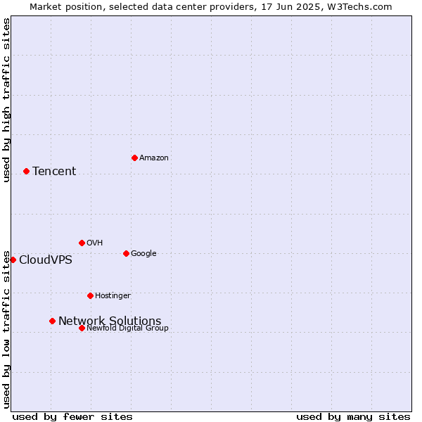 Market position of Network Solutions vs. Tencent vs. CloudVPS