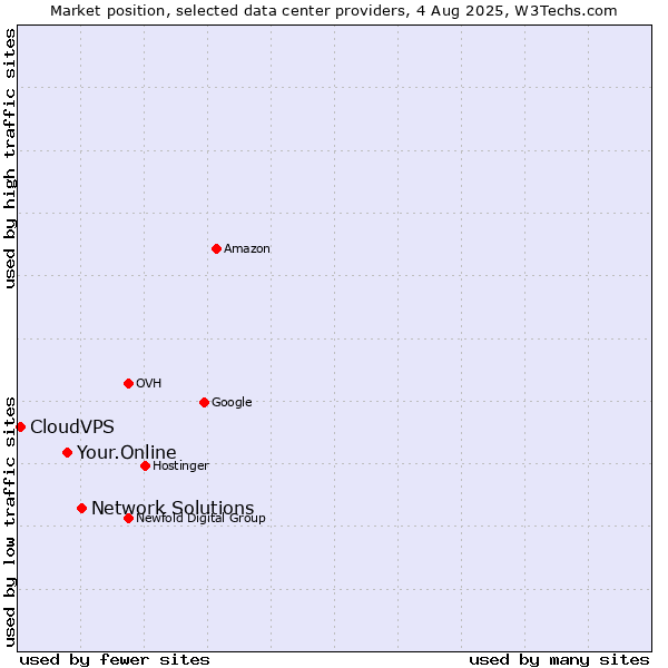 Market position of Network Solutions vs. Your.Online vs. CloudVPS