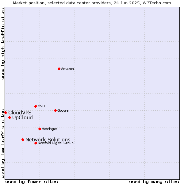 Market position of Network Solutions vs. UpCloud vs. CloudVPS