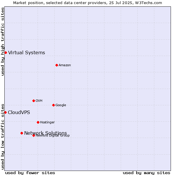 Market position of Network Solutions vs. Virtual Systems vs. CloudVPS