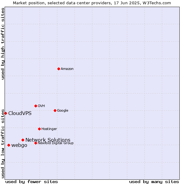 Market position of Network Solutions vs. webgo vs. CloudVPS