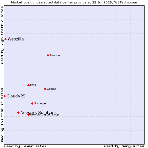 Market position of Network Solutions vs. Webzilla vs. CloudVPS