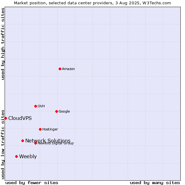 Market position of Network Solutions vs. Weebly vs. CloudVPS