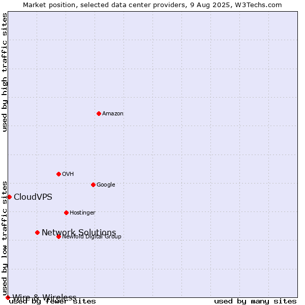 Market position of Network Solutions vs. CloudVPS vs. Wire & Wireless