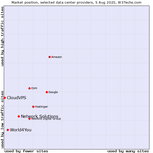 Market position of Network Solutions vs. World4You vs. CloudVPS