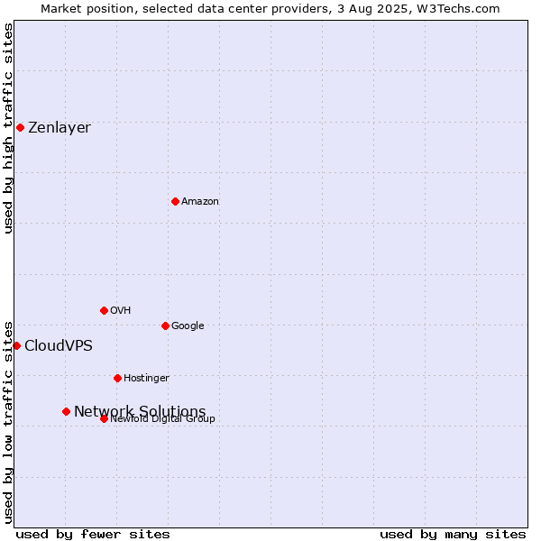 Market position of Network Solutions vs. Zenlayer vs. CloudVPS