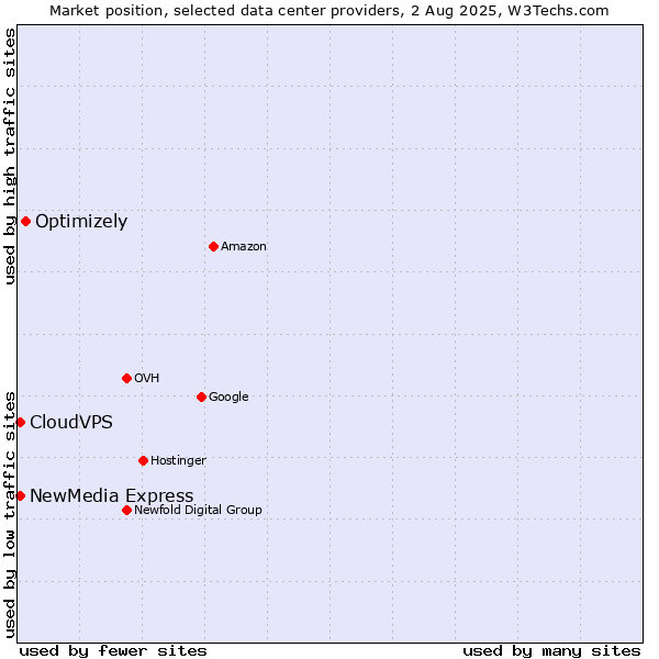 Market position of Optimizely vs. NewMedia Express vs. CloudVPS