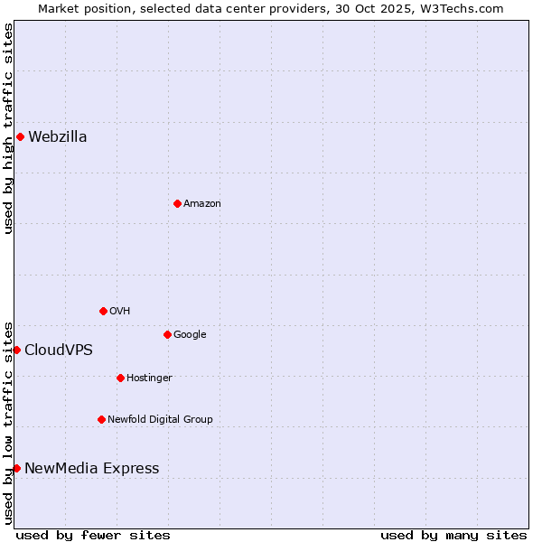 Market position of Webzilla vs. NewMedia Express vs. CloudVPS
