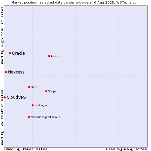 Market position of Oracle vs. Nexcess vs. CloudVPS