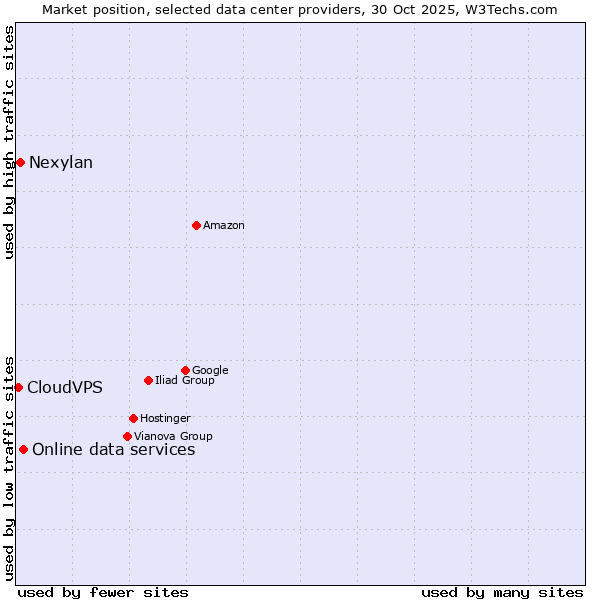 Market position of Online data services vs. Nexylan vs. CloudVPS
