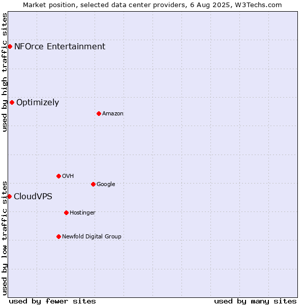 Market position of Optimizely vs. NFOrce Entertainment vs. CloudVPS