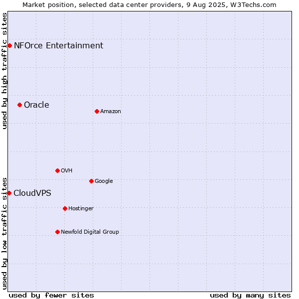 Market position of Oracle vs. NFOrce Entertainment vs. CloudVPS