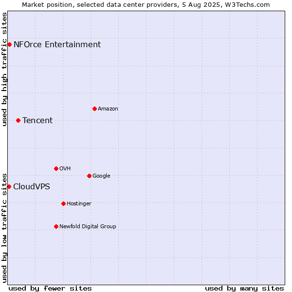 Market position of Tencent vs. NFOrce Entertainment vs. CloudVPS