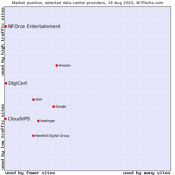 Market position of DigiCert vs. NFOrce Entertainment vs. CloudVPS