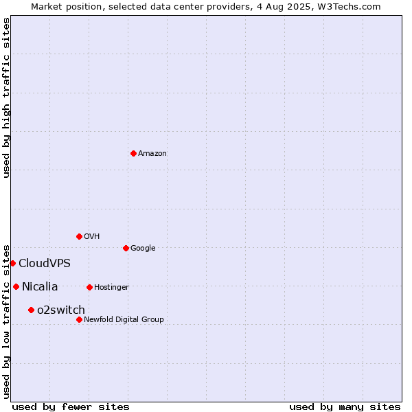 Market position of o2switch vs. Nicalia vs. CloudVPS