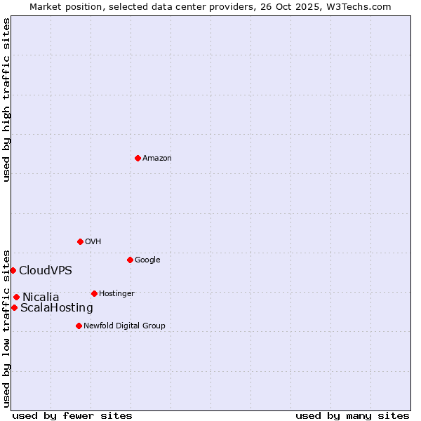 Market position of Nicalia vs. ScalaHosting vs. CloudVPS