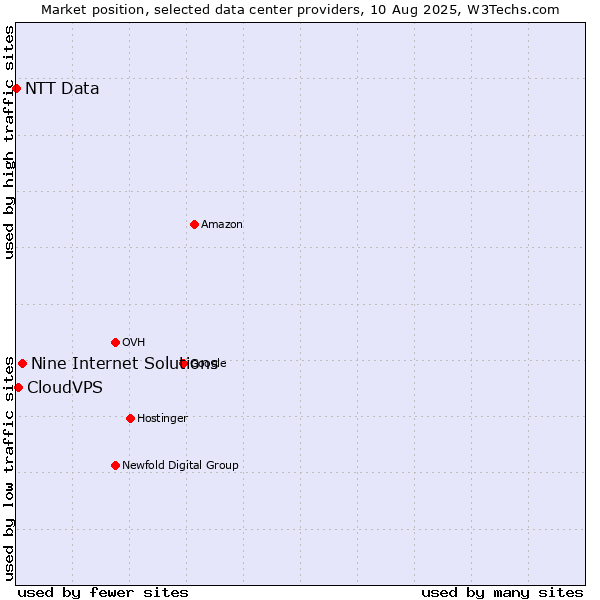 Market position of Nine Internet Solutions vs. CloudVPS vs. NTT Data