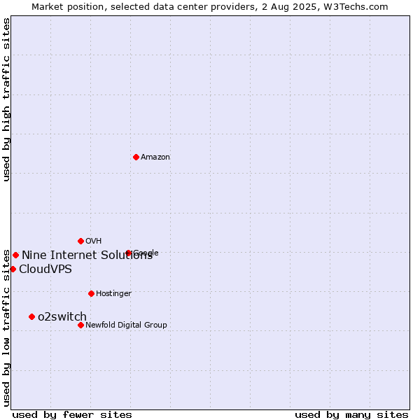 Market position of o2switch vs. Nine Internet Solutions vs. CloudVPS