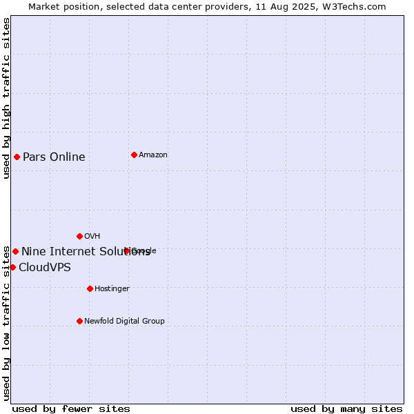 Market position of Pars Online vs. Nine Internet Solutions vs. CloudVPS