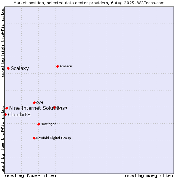 Market position of Scalaxy vs. Nine Internet Solutions vs. CloudVPS