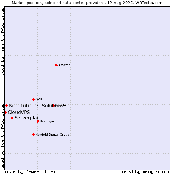 Market position of Serverplan vs. Nine Internet Solutions vs. CloudVPS