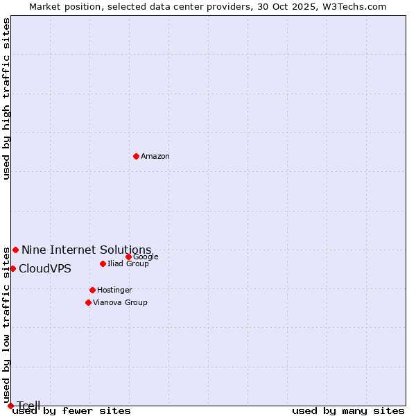 Market position of Nine Internet Solutions vs. CloudVPS vs. Tcell