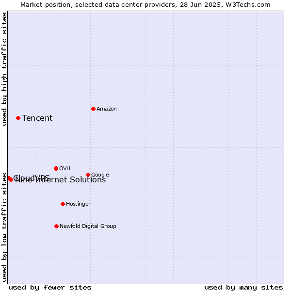 Market position of Tencent vs. Nine Internet Solutions vs. CloudVPS