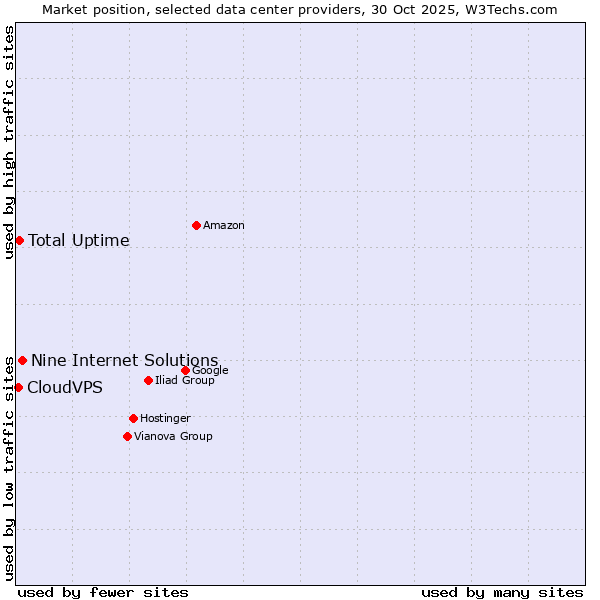 Market position of Nine Internet Solutions vs. Total Uptime vs. CloudVPS