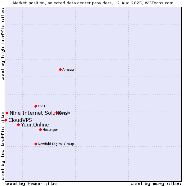 Market position of Your.Online vs. Nine Internet Solutions vs. CloudVPS