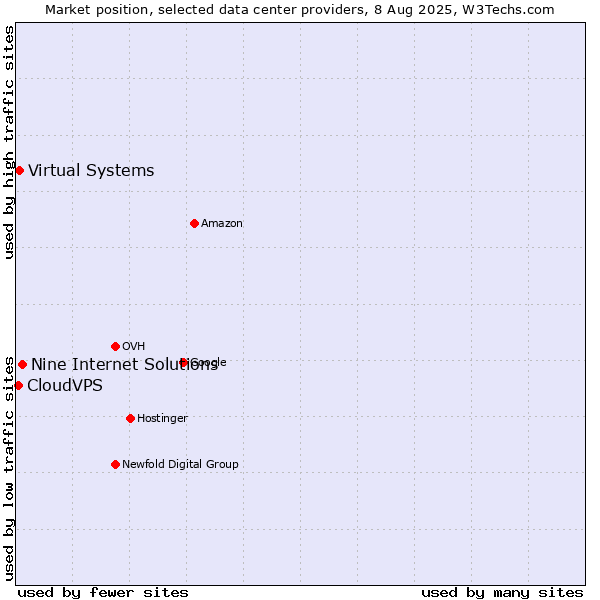 Market position of Nine Internet Solutions vs. Virtual Systems vs. CloudVPS