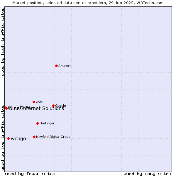 Market position of webgo vs. Nine Internet Solutions vs. CloudVPS