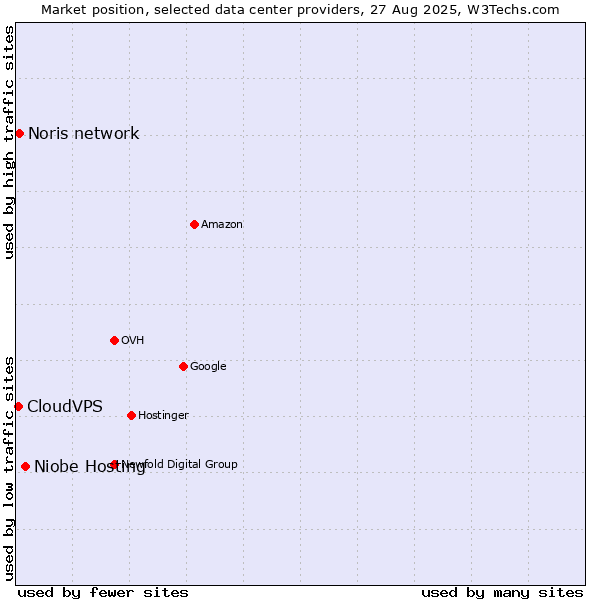 Market position of Niobe Hosting vs. Noris network vs. CloudVPS