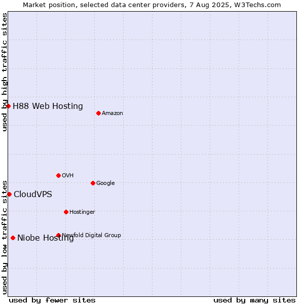 Market position of Niobe Hosting vs. CloudVPS vs. H88 Web Hosting
